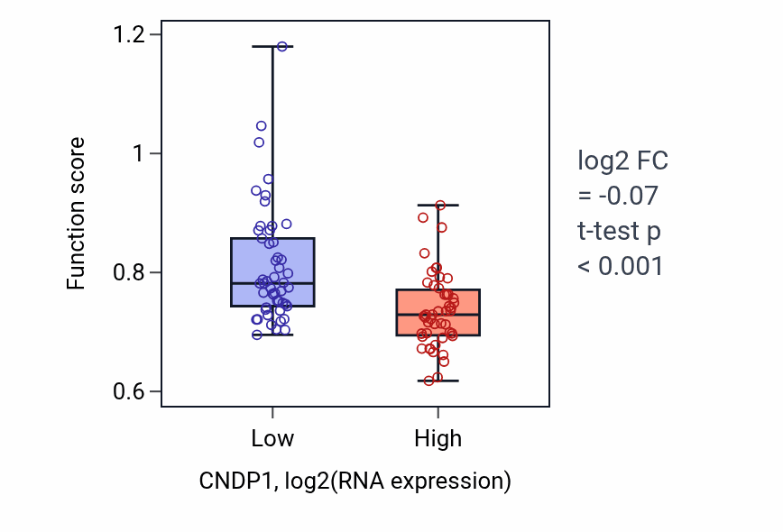 Box plot of Blood coagulation, fibrin clot formation in CNDP1-low vs CNDP1-high samples in BLOOD_Leukemia.
