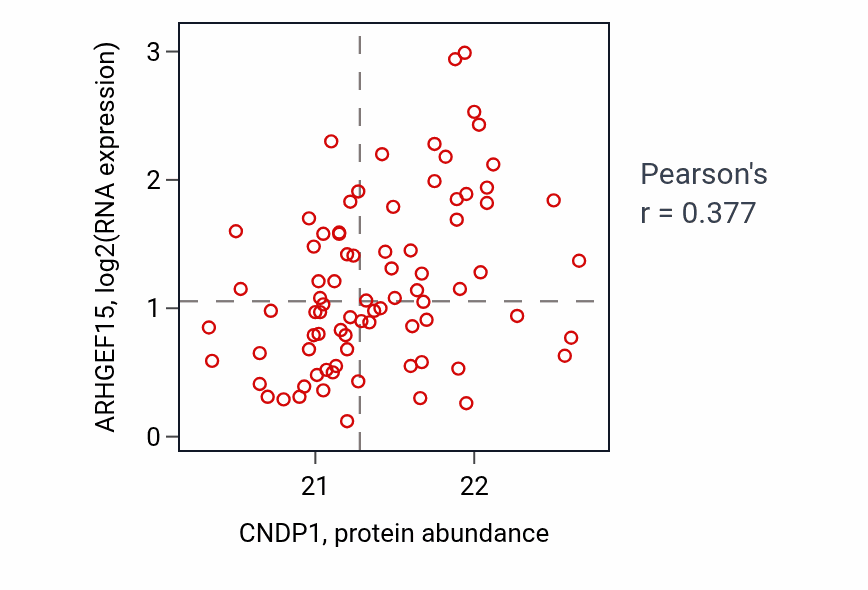 Per-sample scatter of CNDP1 vs ARHGEF15 in OV (Pearson r = 0.38).