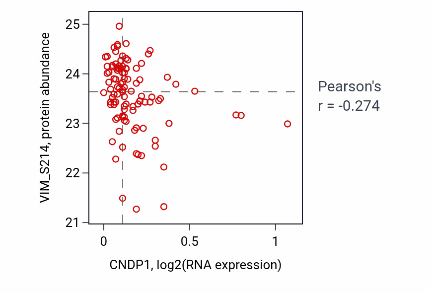 Per-sample scatter of CNDP1 vs VIM_S214 in PDAC (Pearson r = -0.27).