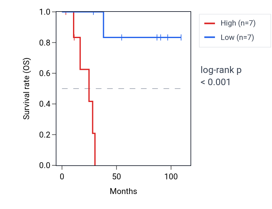 Kaplan&ndash;Meier survival curve for CNDP1 RNA expression in KICH: high vs low expression groups.