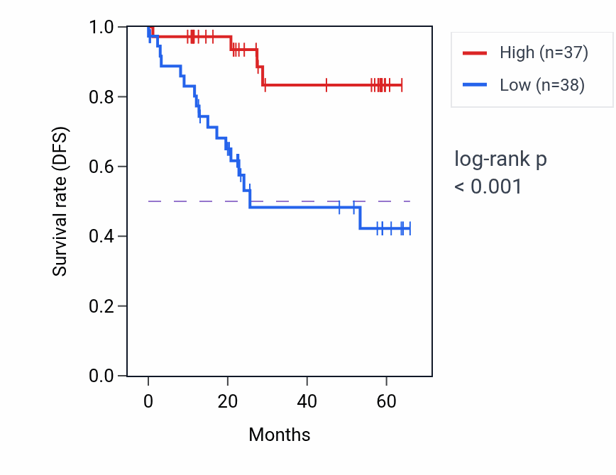 Kaplan&ndash;Meier survival curve for CNDP1 mass-spec protein-high vs -low samples in CCRCC.