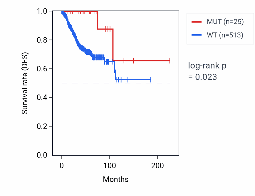 Kaplan&ndash;Meier survival curve for CNDP1 mutant vs wild-type samples in UCEC.