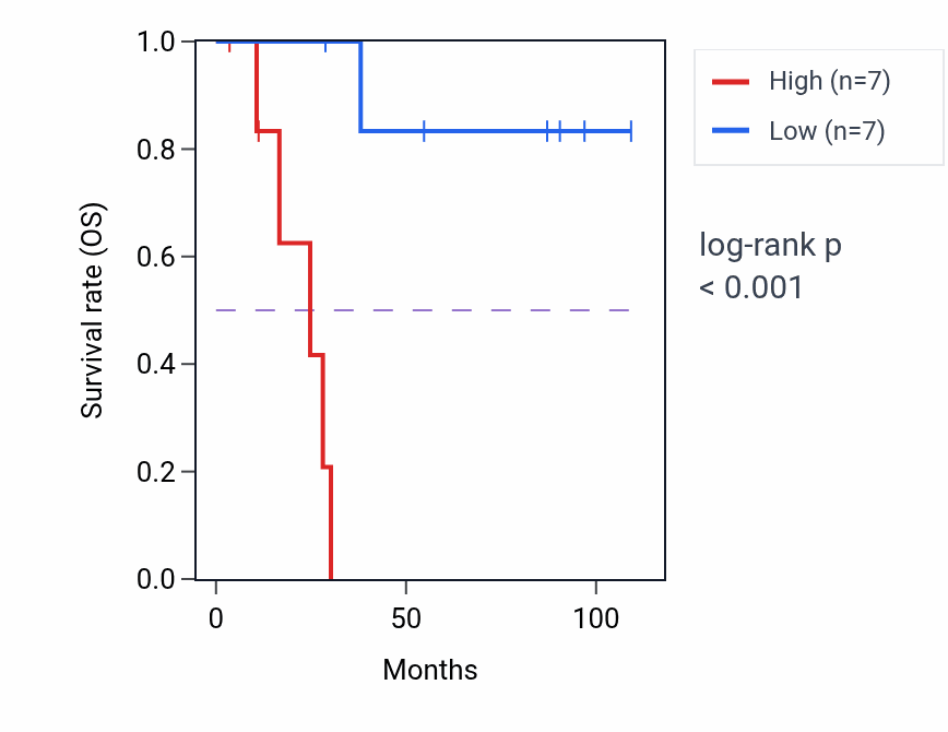 Kaplan&ndash;Meier survival curve for CNDP1 RNA-high vs -low samples in KICH.