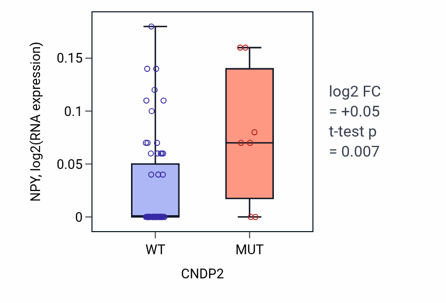Box plot of NPY in CNDP2-low vs CNDP2-high samples in LARGE_INTESTINE.
