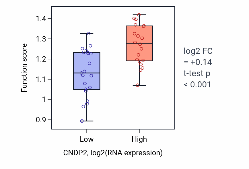 Box plot of Ubiquitin-independent protein catabolic process via the multivesicular body sorting pathway in CNDP2-low vs CNDP2-high samples in STOMACH.