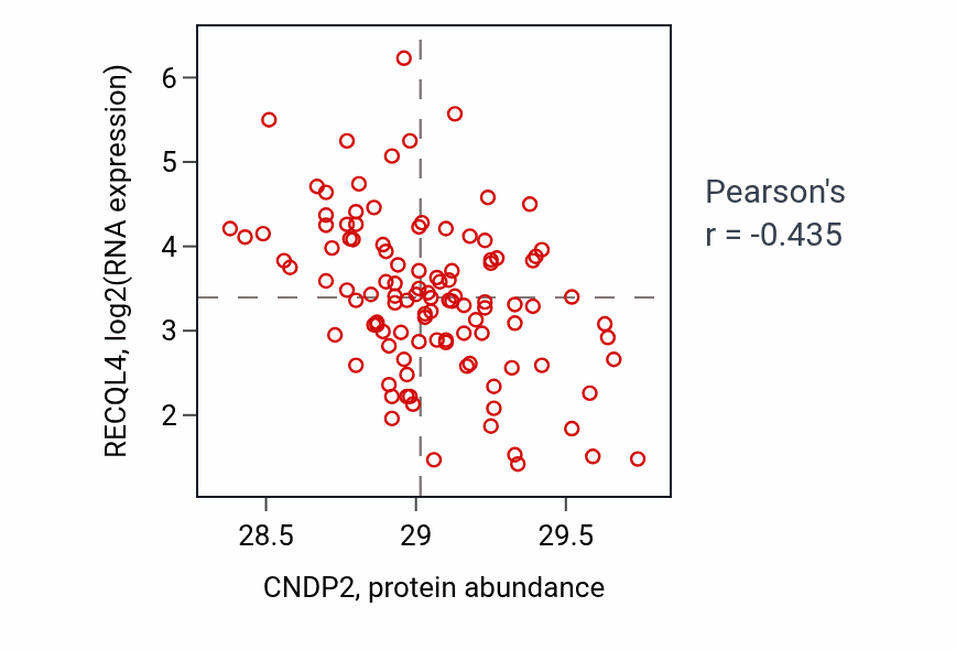 Per-sample scatter of CNDP2 vs RECQL4 in LUAD (Pearson r = -0.43).