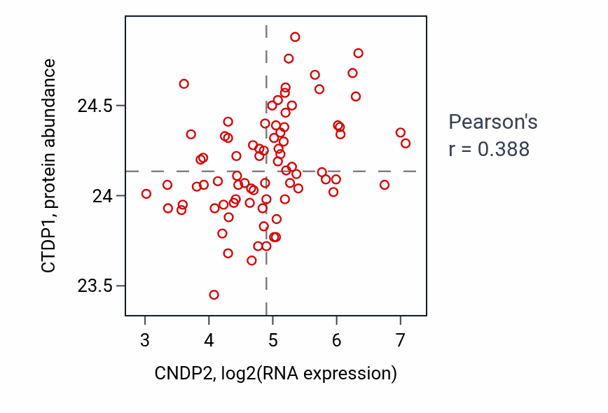Per-sample scatter of CNDP2 vs CTDP1 in OV (Pearson r = 0.39).