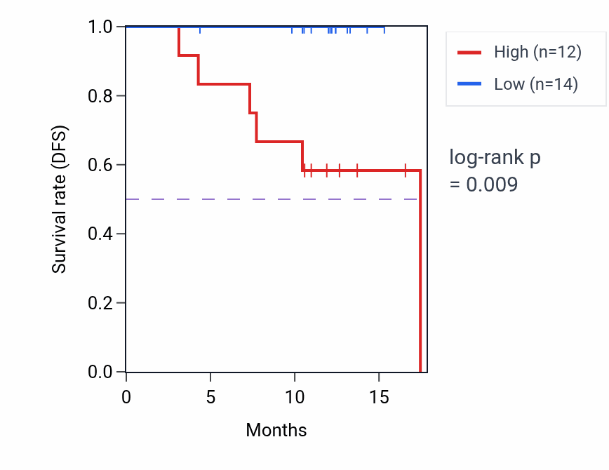 Kaplan&ndash;Meier survival curve for CNDP2 mass-spec protein-high vs -low samples in COAD.