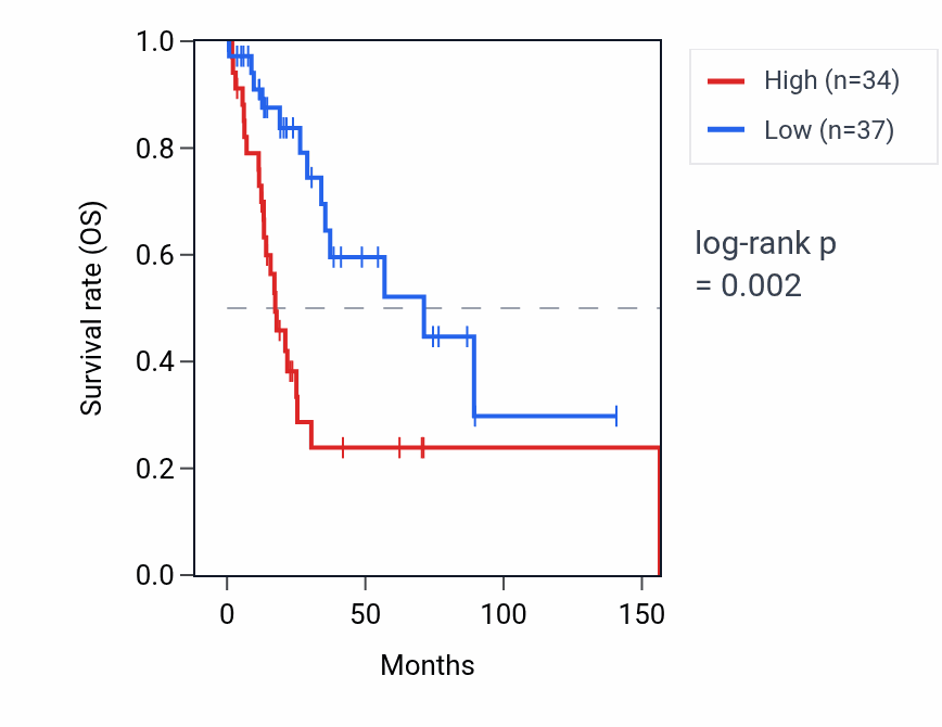 Kaplan&ndash;Meier survival curve for CNEP1R1 RNA expression in HNSC: high vs low expression groups.