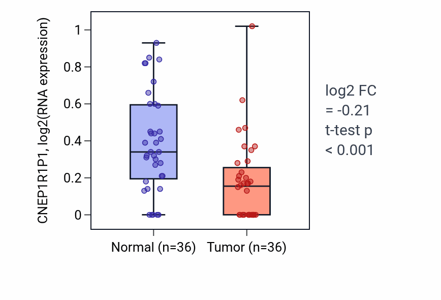 Tumor-vs-normal expression box plot for CNEP1R1P1 in KIRC.