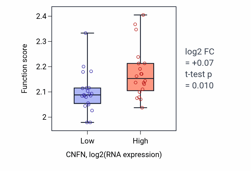 Box plot of Negative regulation of myoblast fusion in CNFN-low vs CNFN-high samples in STOMACH.