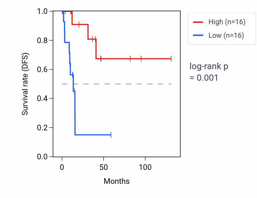 Kaplan&ndash;Meier survival curve for CNFN RNA expression in CESC: high vs low expression groups.