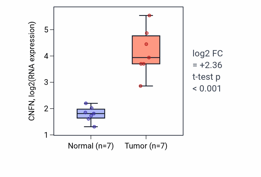 Tumor-vs-normal expression box plot for CNFN in THCA.