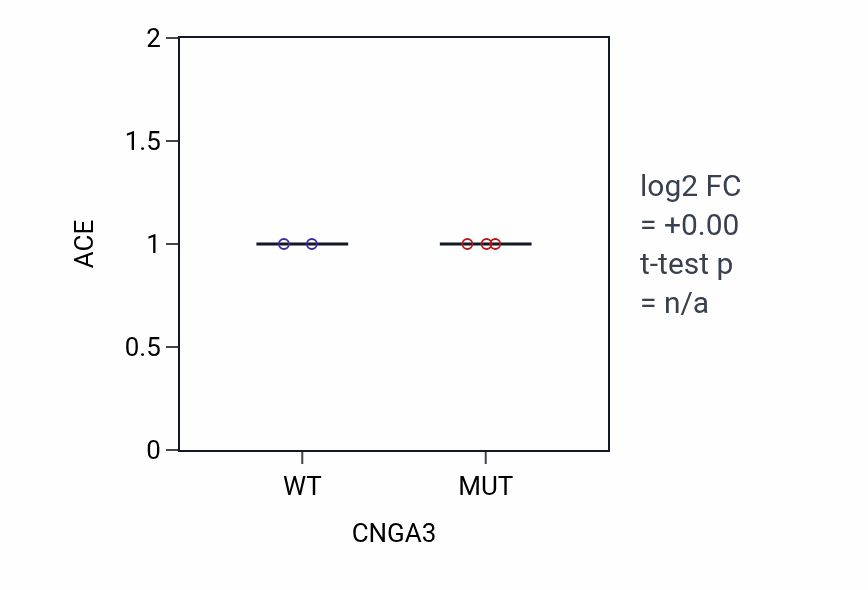 Box plot of ACE in CNGA3-low vs CNGA3-high samples in SOFT_TISSUE.