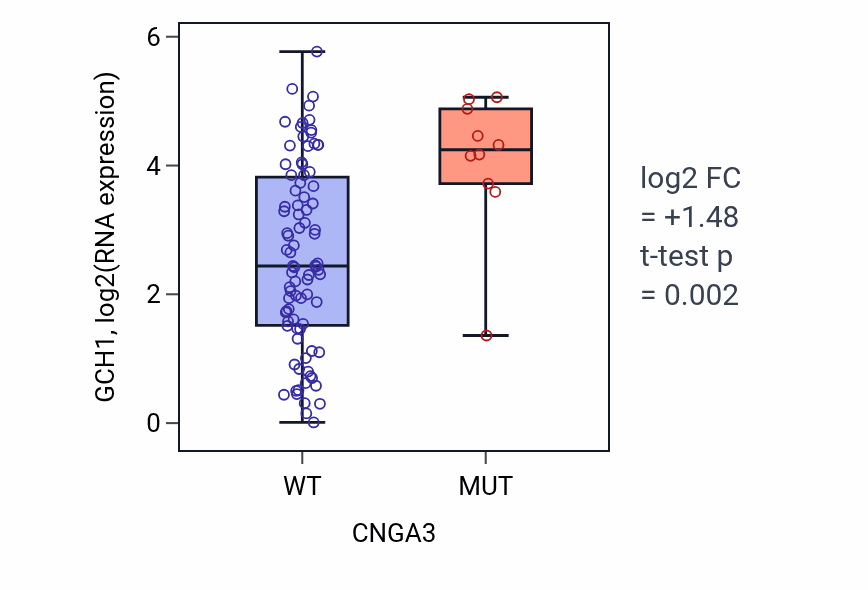 Box plot of GCH1 in CNGA3-low vs CNGA3-high samples in BLOOD_Leukemia.
