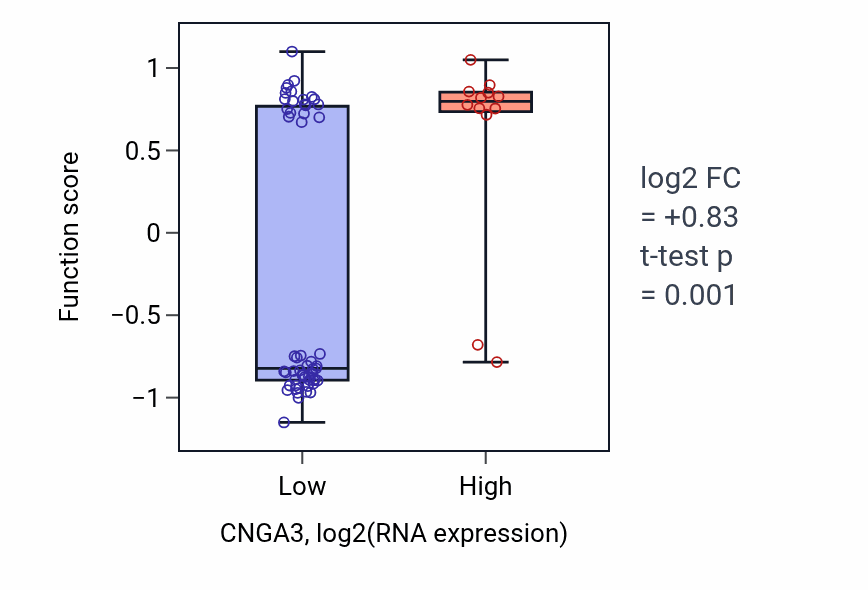 Box plot of Ovulation from ovarian follicle in CNGA3-low vs CNGA3-high samples in LARGE_INTESTINE.
