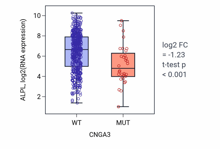 Box plot of ALPL in CNGA3-low vs CNGA3-high samples in UCEC.
