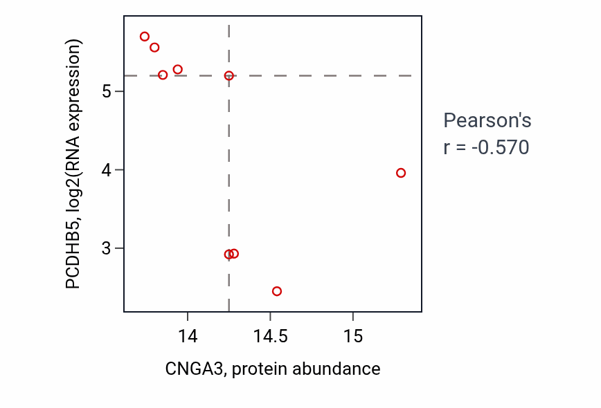 Per-sample scatter of CNGA3 vs PCDHB5 in GBM (Pearson r = -0.57).