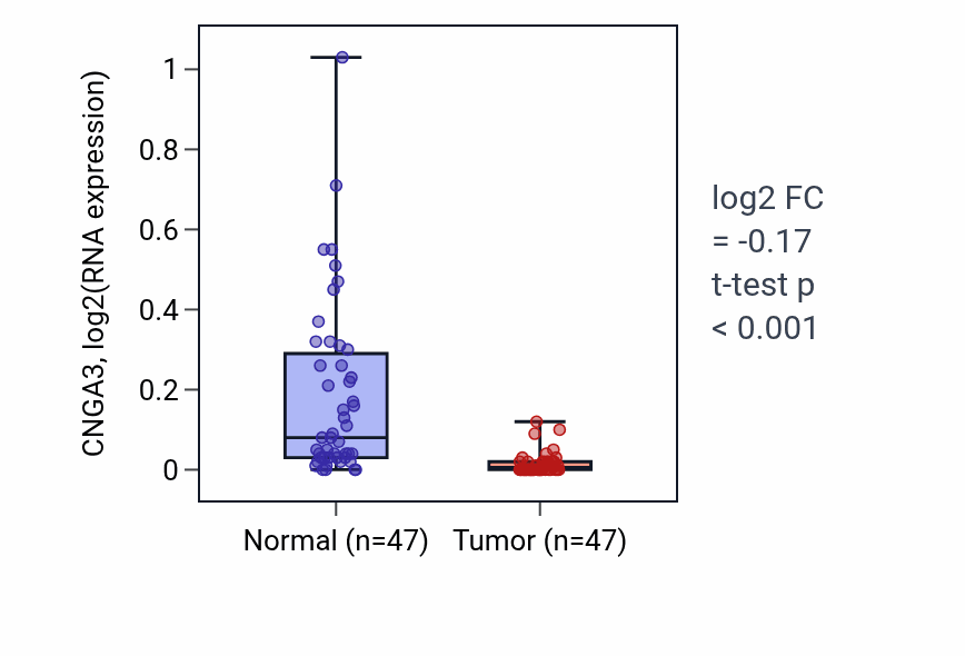 Tumor-vs-normal expression box plot for CNGA3 in KIRC.