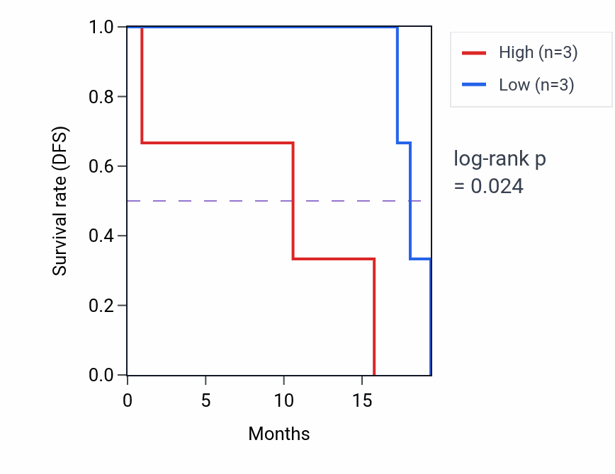 Kaplan&ndash;Meier survival curve for CNGA3 mass-spec protein-high vs -low samples in GBM.