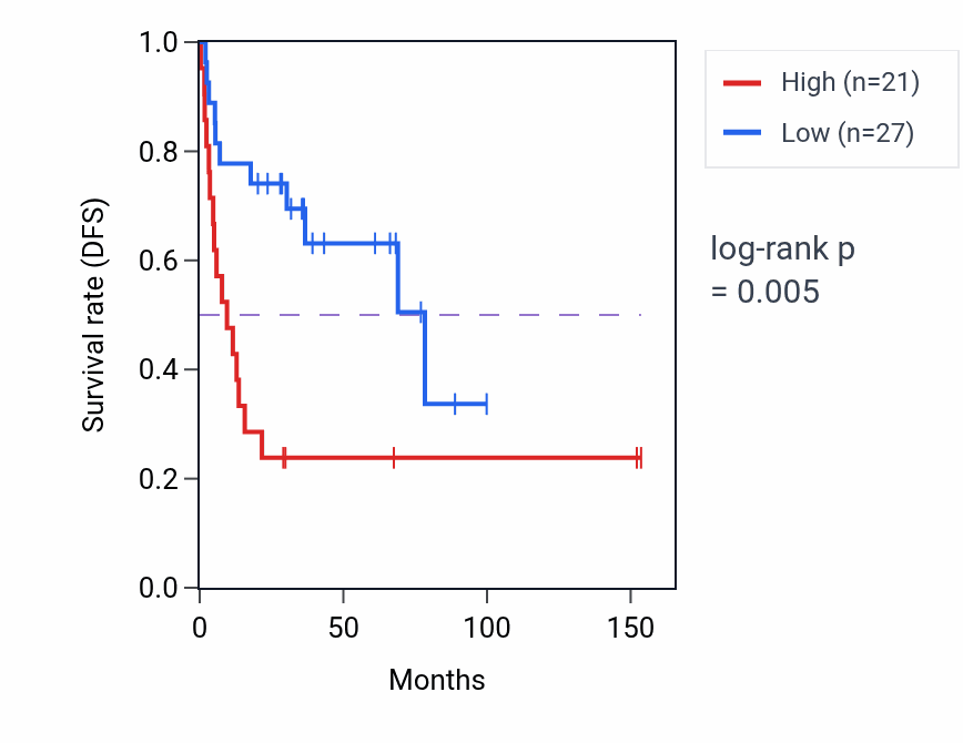 Kaplan&ndash;Meier survival curve for CNGA3 RNA-high vs -low samples in ACC.