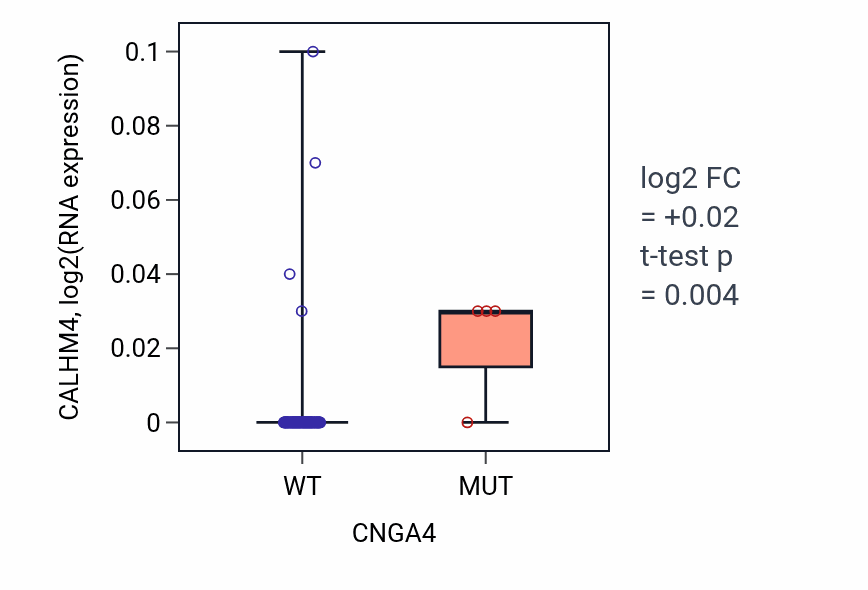 Box plot of CALHM4 in CNGA4-low vs CNGA4-high samples in BLOOD_Leukemia.