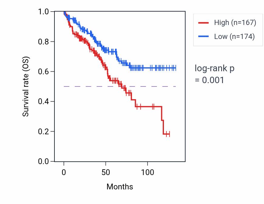Kaplan&ndash;Meier survival curve for CNGA4 RNA expression in KIRC: high vs low expression groups.