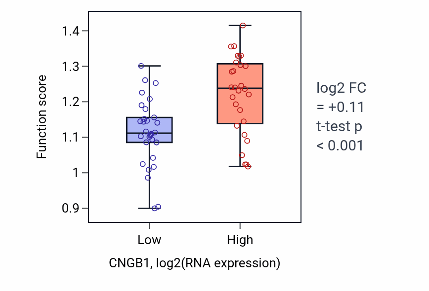 Box plot of Establishment of endothelial barrier in CNGB1-low vs CNGB1-high samples in OVARY.