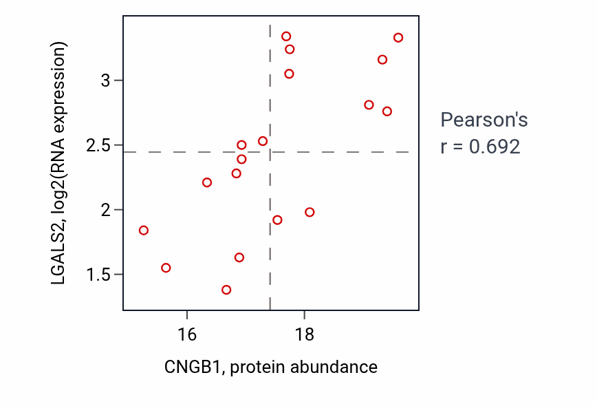 Per-sample scatter of CNGB1 vs LGALS2 in UCEC (Pearson r = 0.69).