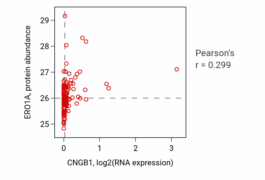 Per-sample scatter of CNGB1 vs ERO1A in BRCA (Pearson r = 0.30).