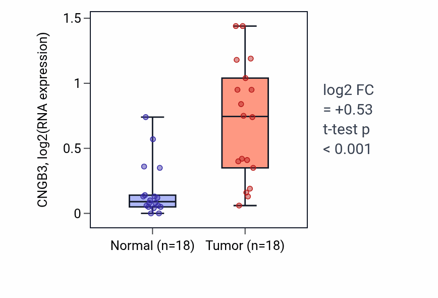 Tumor-vs-normal expression box plot for CNGB3 in BLCA.