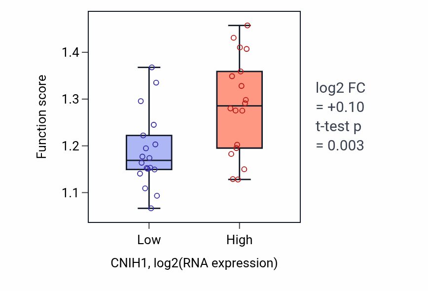 Box plot of Protein catabolic process at synapse in CNIH1-low vs CNIH1-high samples in URINARY_TRACT.