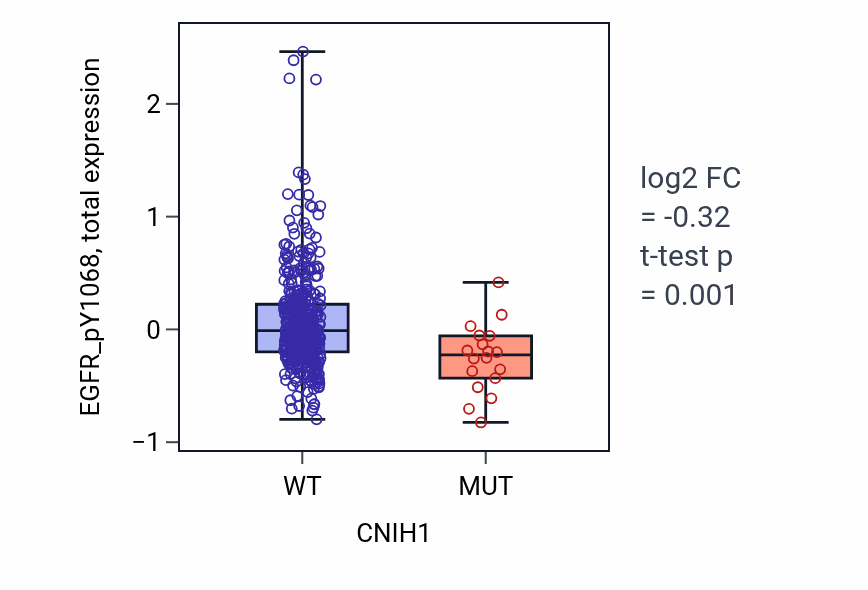 Box plot of EGFR_pY1068 in CNIH1-low vs CNIH1-high samples in UCEC.