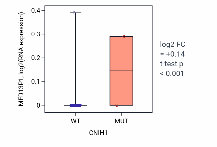 Box plot of MED13P1 in CNIH1-low vs CNIH1-high samples in SKCM.