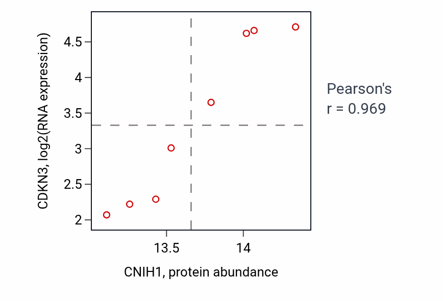 Per-sample scatter of CNIH1 vs CDKN3 in LUAD (Pearson r = 0.97).
