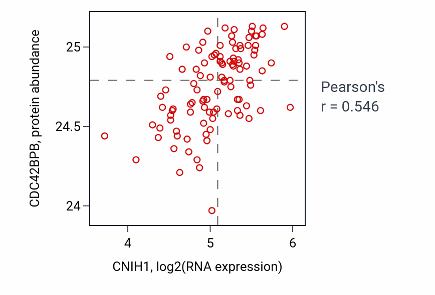 Per-sample scatter of CNIH1 vs CDC42BPB in CCRCC (Pearson r = 0.55).