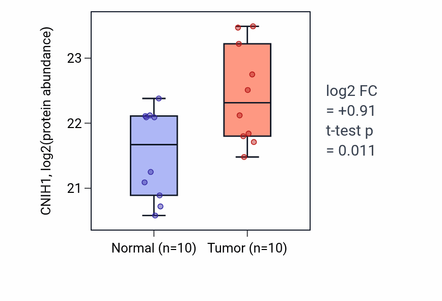 Tumor-vs-normal mass-spec protein box plot for CNIH1 in OV.