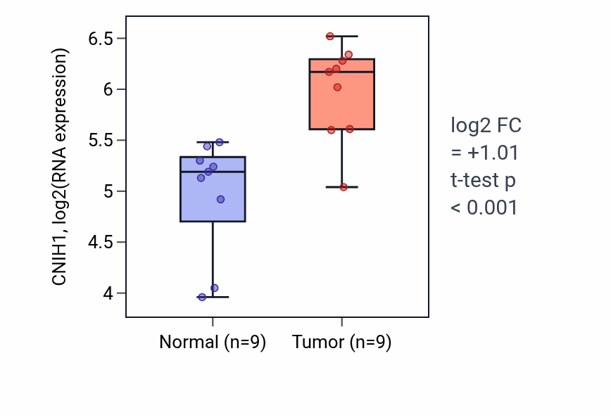 Tumor-vs-normal expression box plot for CNIH1 RNA in HNSC.