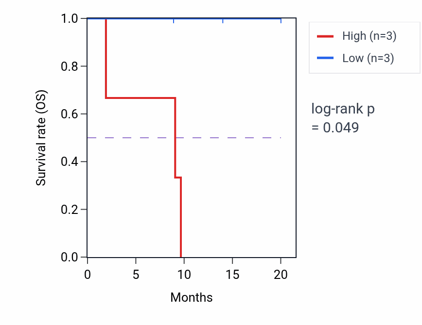 Kaplan&ndash;Meier survival curve for CNIH1 mass-spec protein-high vs -low samples in PDAC.