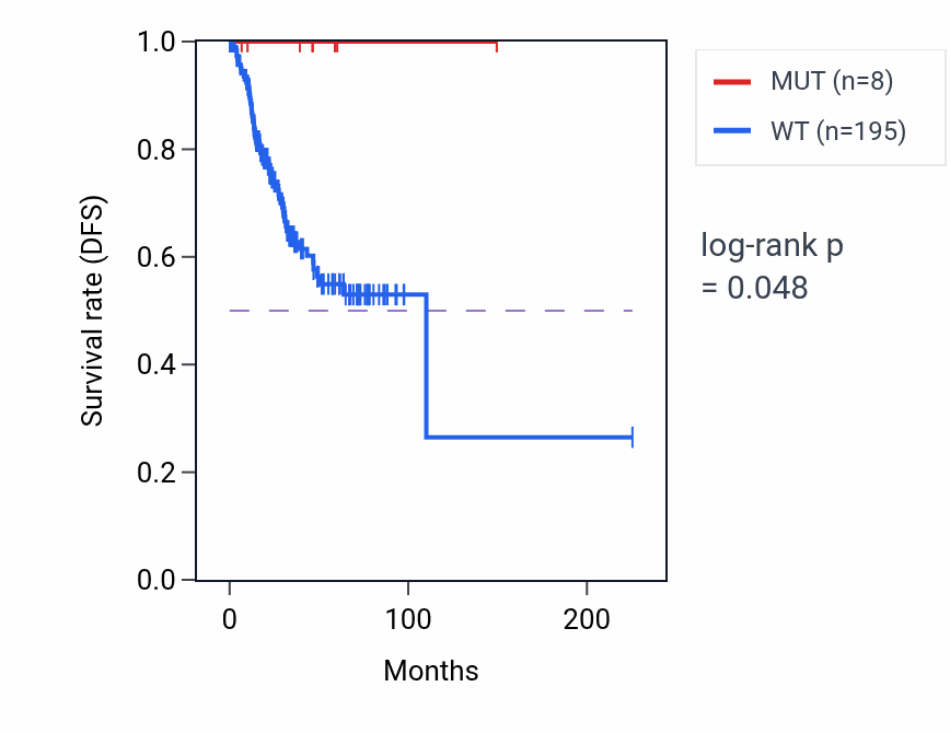 Kaplan&ndash;Meier survival curve for CNIH1 mutant vs wild-type samples in UCEC.