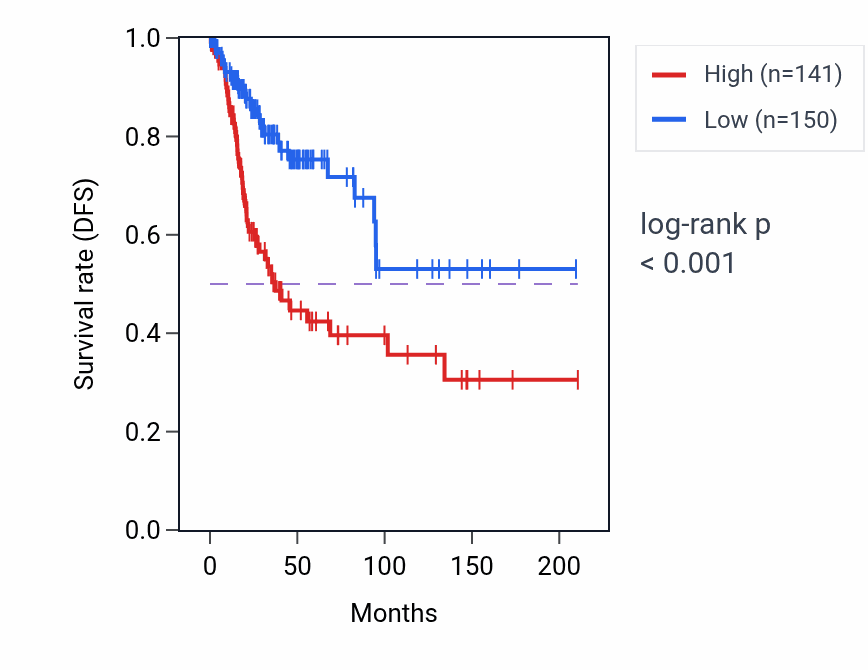 Kaplan&ndash;Meier survival curve for CNIH1 RNA-high vs -low samples in CESC.