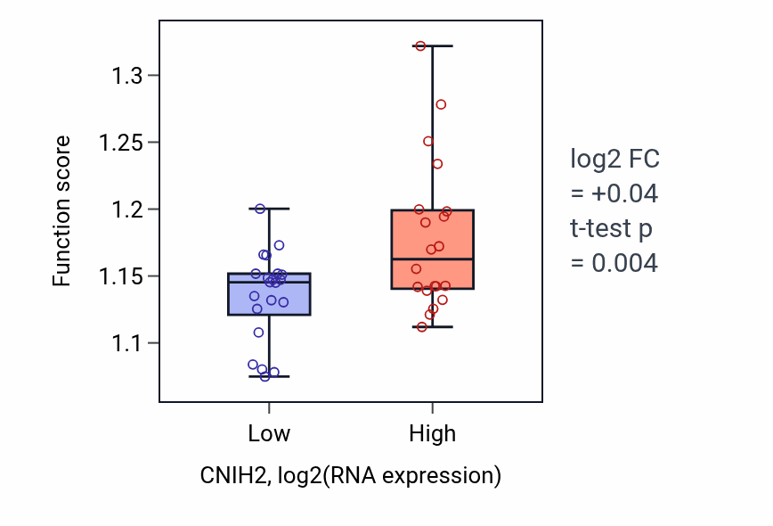 Box plot of Positive regulation of DNA repair in CNIH2-low vs CNIH2-high samples in STOMACH.