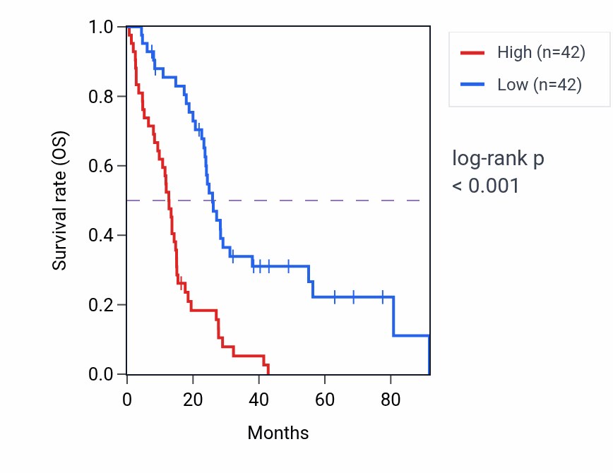 Kaplan&ndash;Meier survival curve for CNIH2 RNA expression in MESO: high vs low expression groups.
