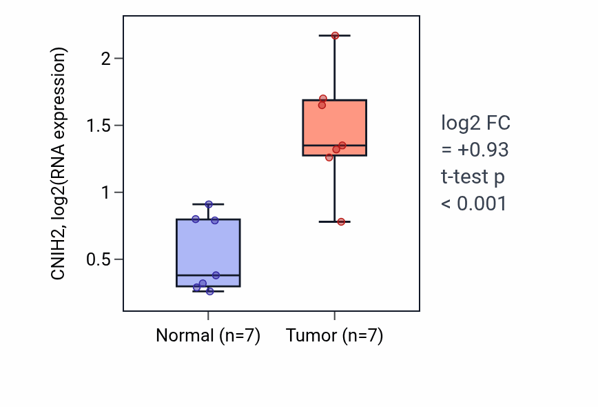 Tumor-vs-normal expression box plot for CNIH2 in BLCA.
