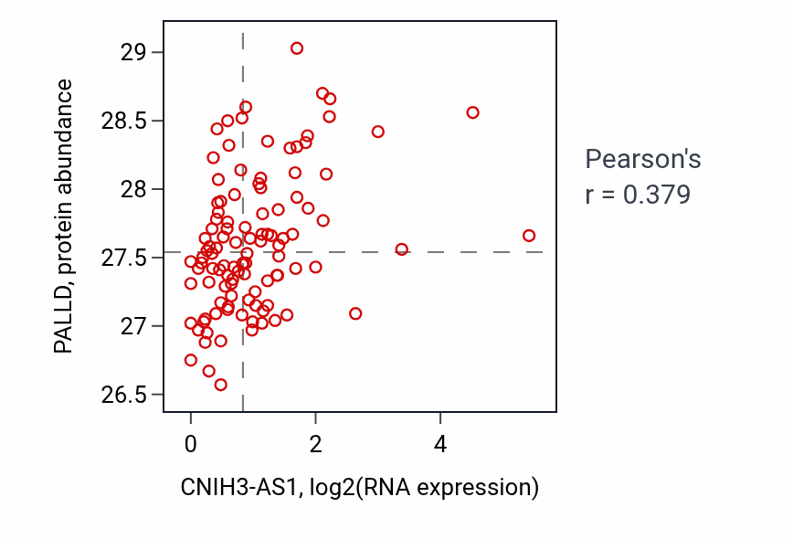 Per-sample scatter of CNIH3-AS1 vs PALLD in LSCC (Pearson r = 0.38).