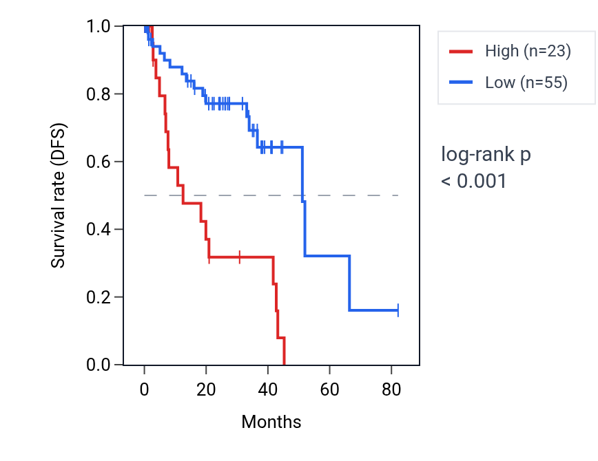 Kaplan&ndash;Meier survival curve for CNIH3-AS1 RNA expression in UVM: high vs low expression groups.