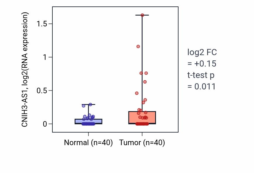 Tumor-vs-normal expression box plot for CNIH3-AS1 RNA in HNSC.