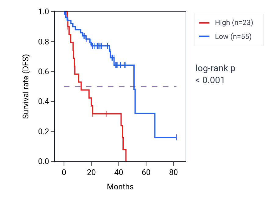 Kaplan&ndash;Meier survival curve for CNIH3-AS1 RNA-high vs -low samples in UVM.