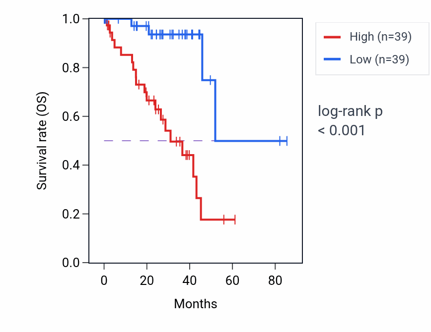 Kaplan&ndash;Meier survival curve for CNIH3 RNA expression in UVM: high vs low expression groups.