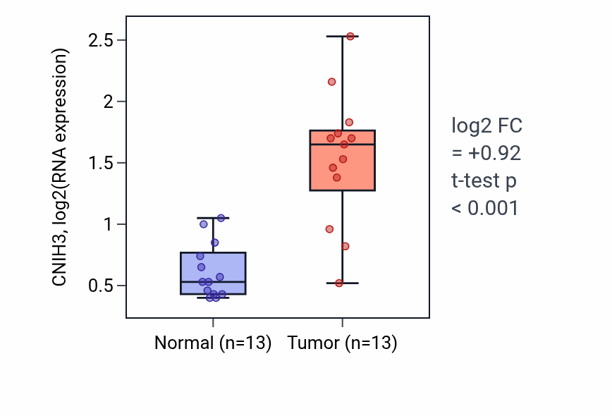Tumor-vs-normal expression box plot for CNIH3 in COAD.